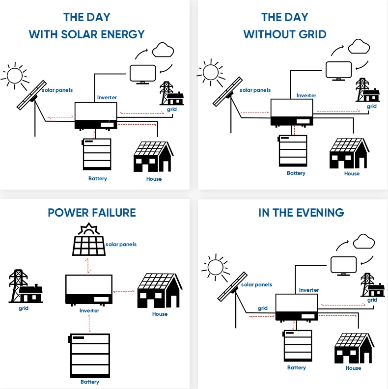 Complete Set Solar Panel Power System 8kW 10kW 15kW 20kW Solar Energy Residential Hybrid Off Grid Solar System supplier