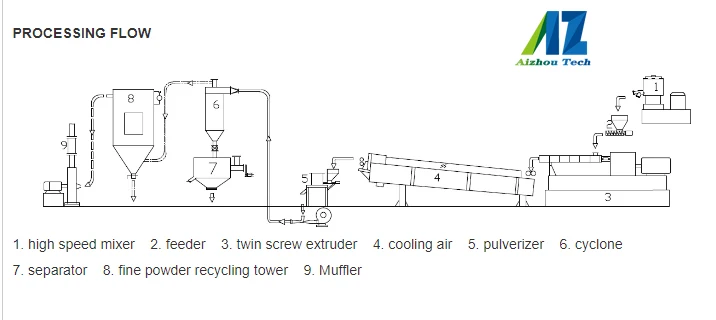 Electrostatic Powder Coating Powder Grinding Mill Machine