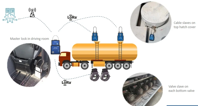 Jointech JT701 Logistic Delivery Diesel Fuel Tank Coover API Coupler Smart GPS Cable Lock for Truck
