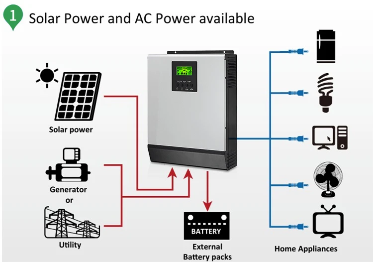 Complete 15kw Solar Island System - off Grid Power Support