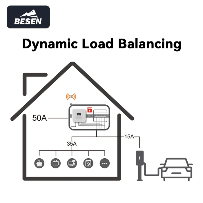 BESEN 22kW Dynamic Load Balancing EV Charger 32A 3Phase Smart Electric Vehicle Charge Level 2 EV Home Charging Station