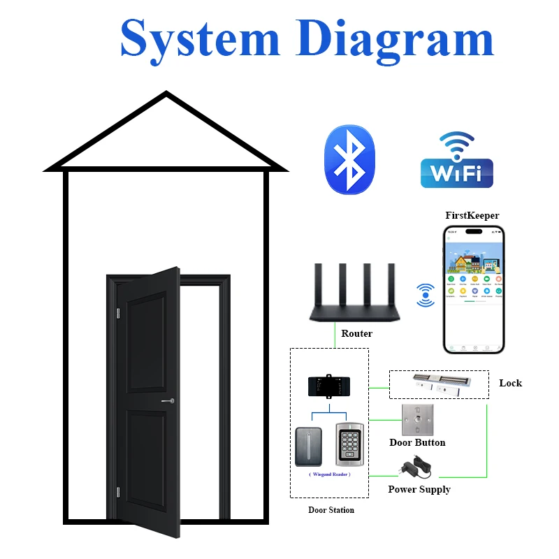 Thinmoo 4G GSM  IoT Smart Access Control Keypad with Wiegand Interface for Access Control Card Reader Access Control with App