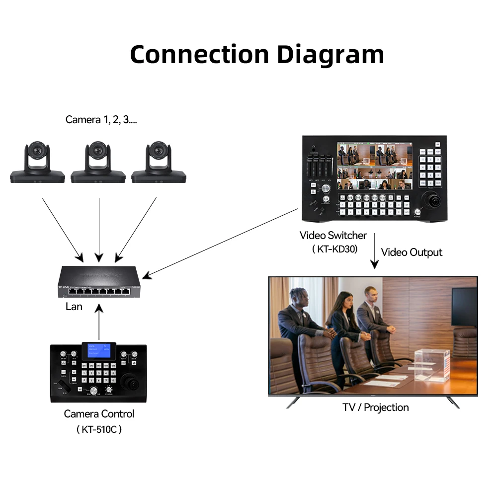 Av Con300 Ip Ptz Control Camera PTZ Camera 20X Optical Zoom 60fps