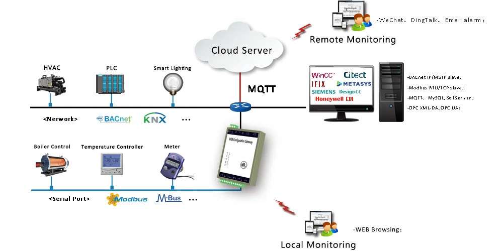 Sunfull HMI - Iot MQTT Gateway Cloud Platform with BTL Certification