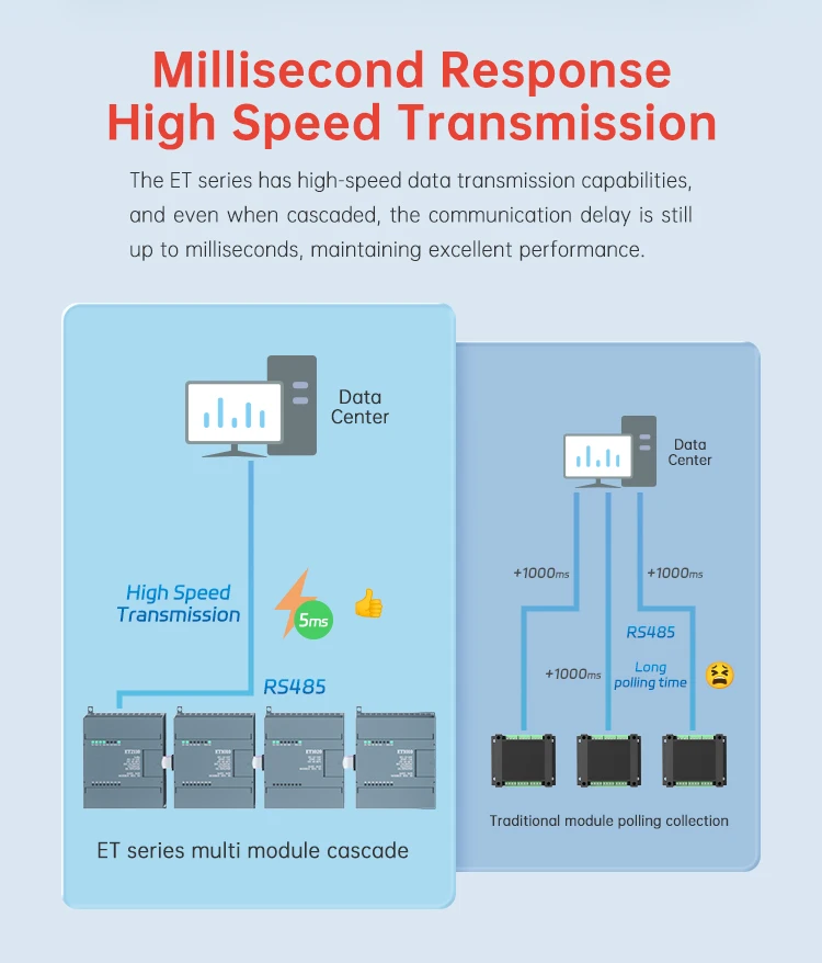 433MHz LoRa Modbus Analog IO Node Wireless Transmission Control Unit for IoT Projects RF Modules