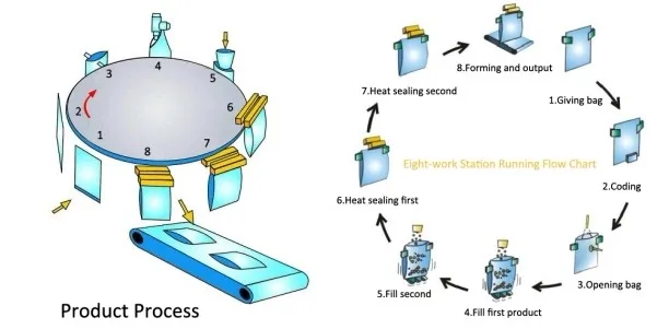 Automatic Self-Heating Meals Rotary System Packing Line 50bag/min for Army Food Rations