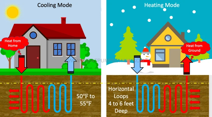 Ground Source Heat Pump (GSHP) System - Efficient & Reliable