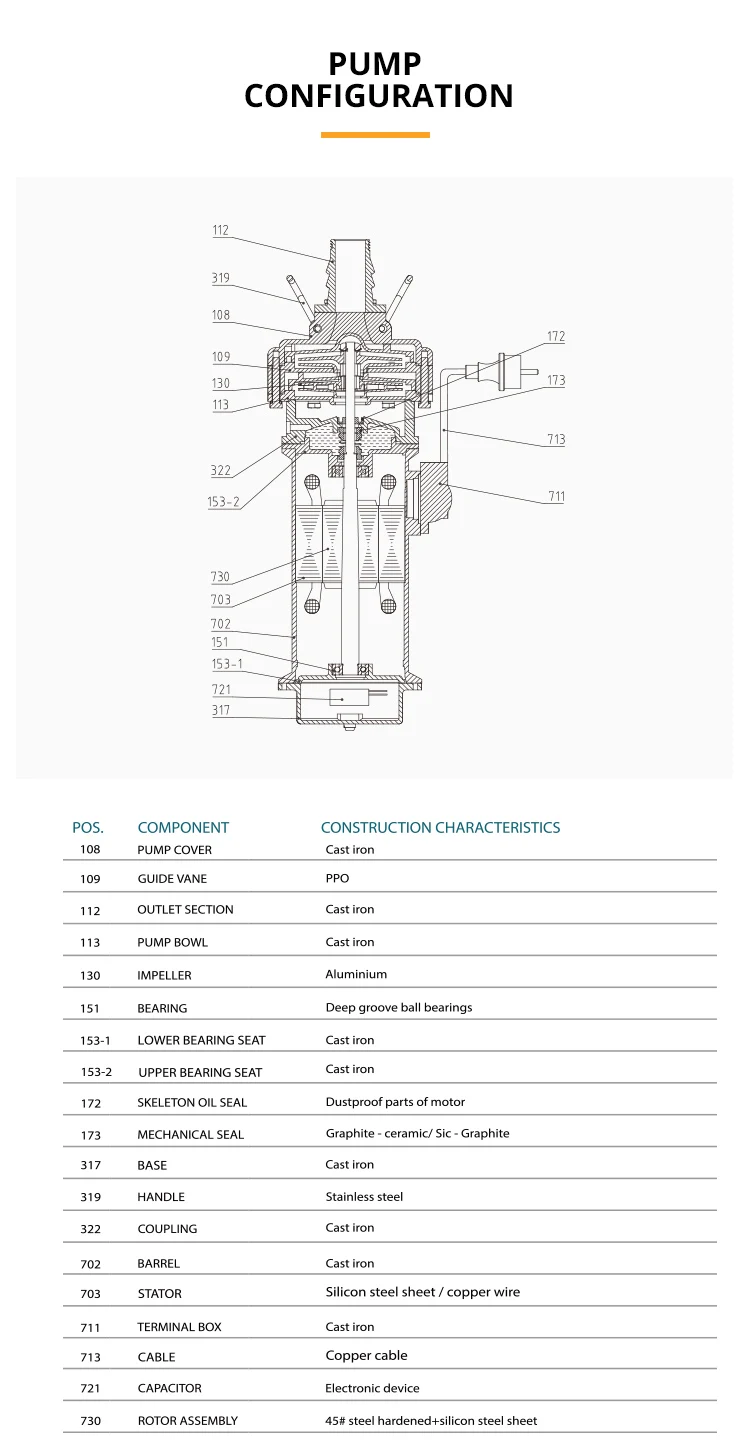 Grandfar 3HP 2.2KW 96m OEM Certified CE CB Clean Water Head Heavy Duty QD Type High Pressure Electric Submersible Pump factory