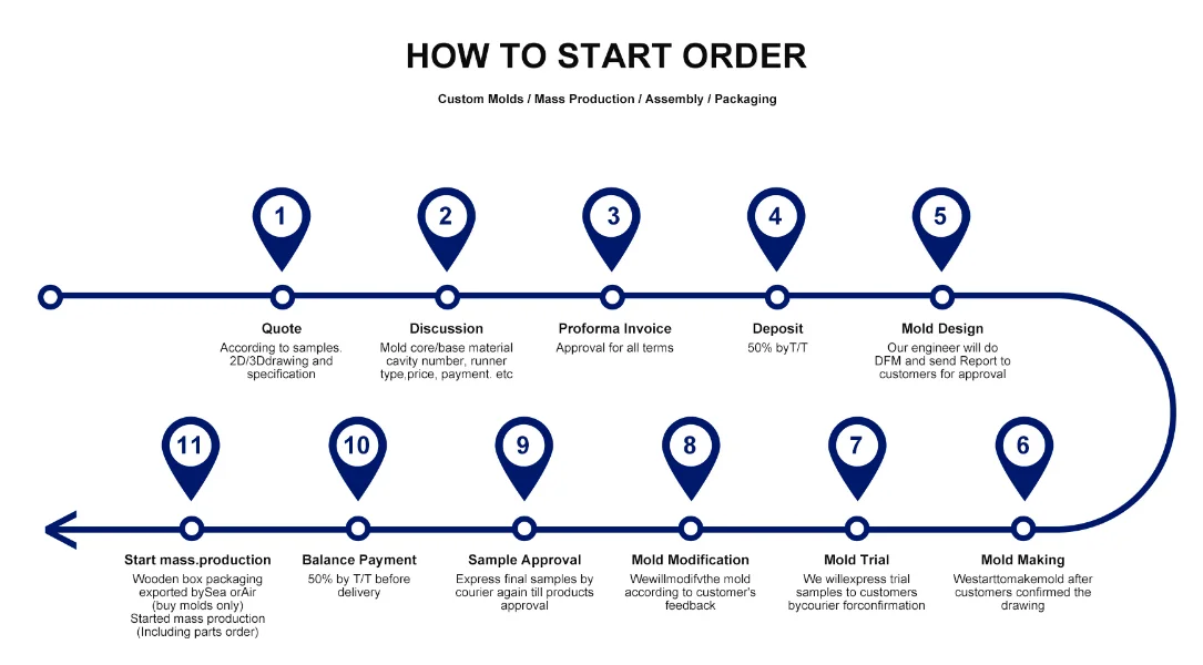 Competitive advantages