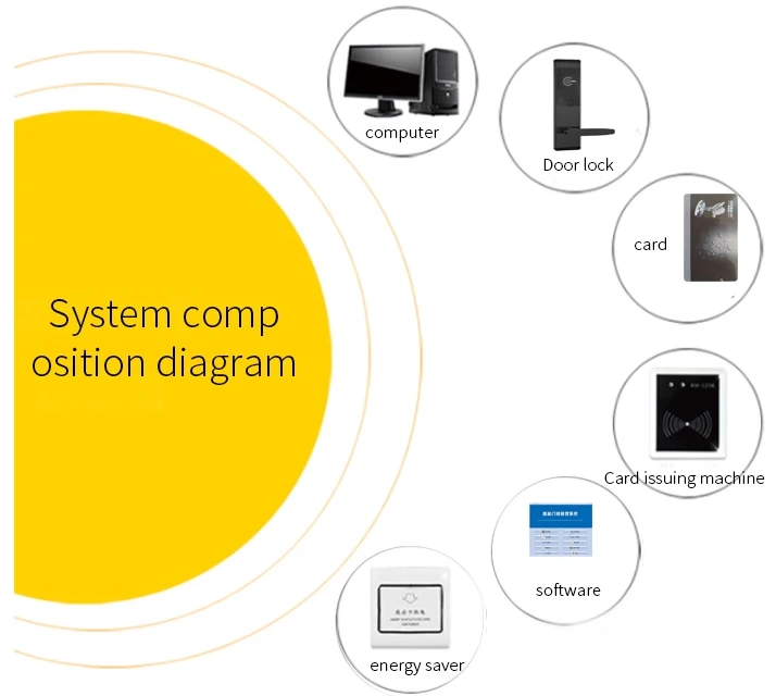 High Quality Smart Card Key Lock System Hotel Door Lock with Management Software System