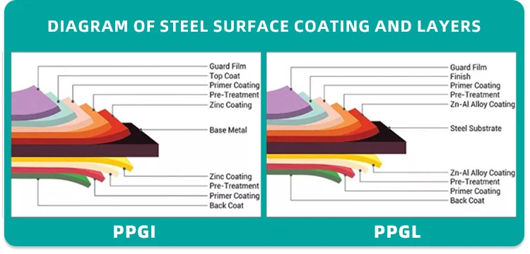 Red Blue Ral Series Color Coated Steel Coil Sheet Ppgi Ppgl Metal Sheet