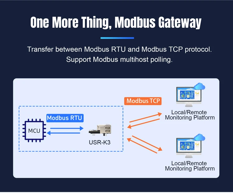(Price for 3 Piece) PUSR serial to Ethernet Module industrial super port Easy to Config NXP Cortex-M7 Modbus RTU to TCP USR-K7