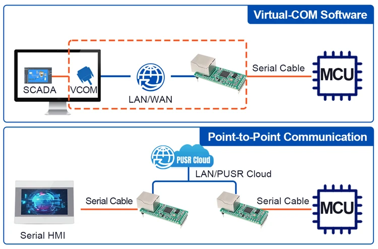 PUSR TTL to Ethernet Mini Module Plug-in packet design with 1*TTL 1*RJ45 10Mbps