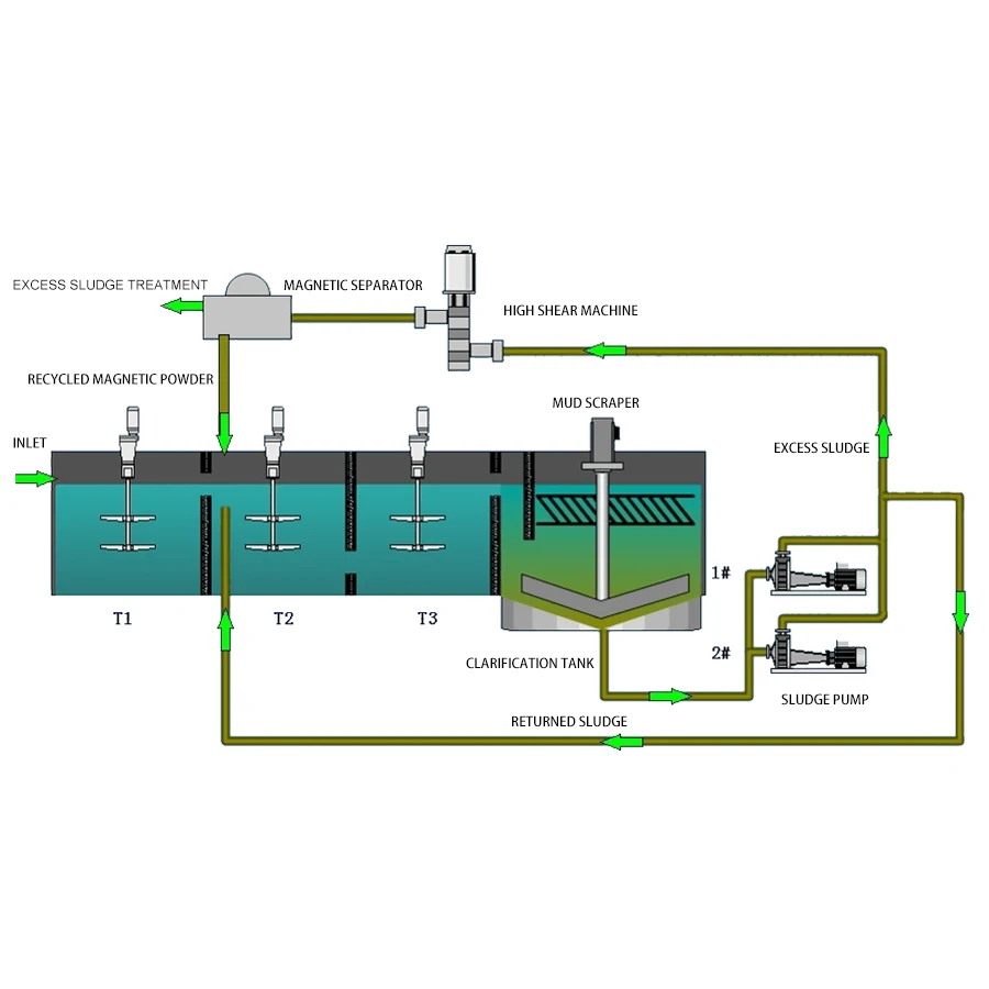 Magnetic Coagulation And Sedimentation System - Buy High Shear Mixer ...