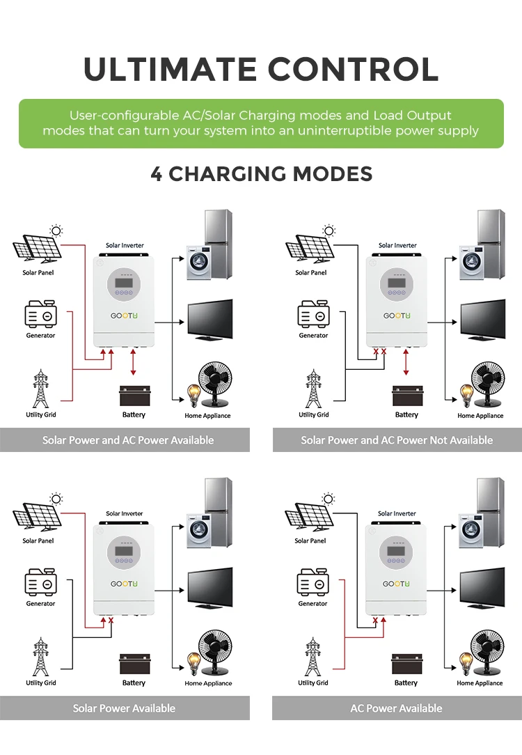 Hybrid Inverter GOOTU 24V 220V 3600W Solar Wi-Fi