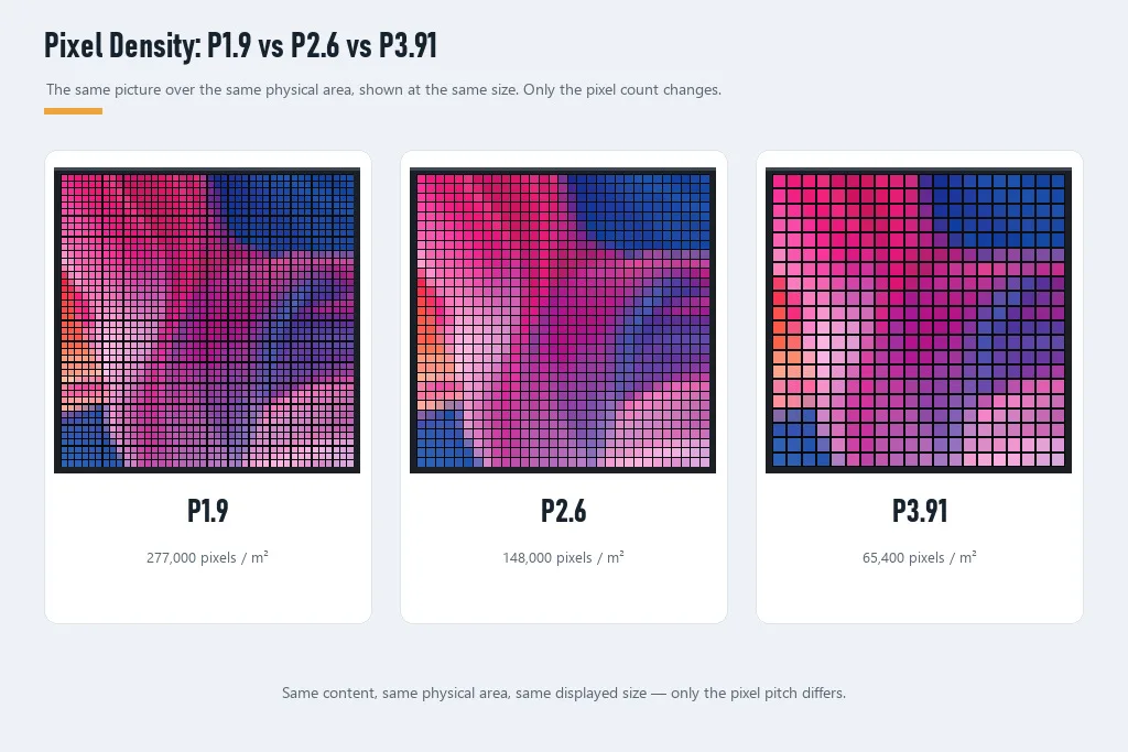 Side-by-side comparison of P1.9, P2.6 and P3.91 LED panel pixel density