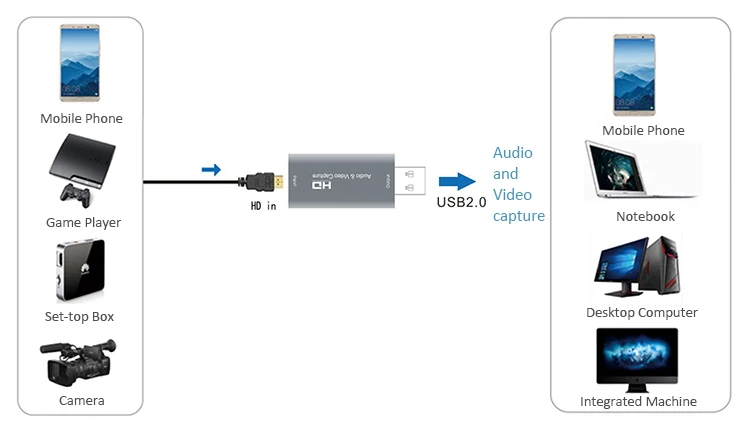 
Высококачественное устройство захвата видео Hd USB 2,0 1 шт. для захвата видео 