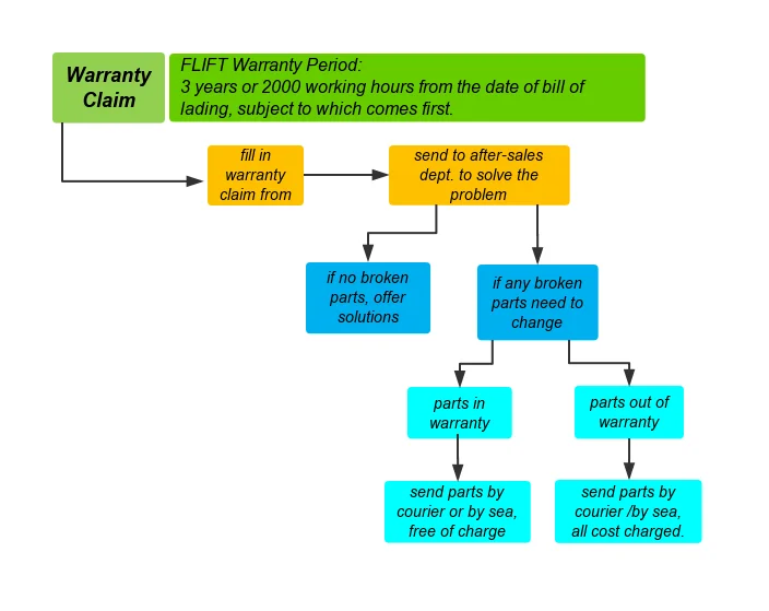12ton FLIFT diesel forklift with Chinese engine Electrical Hydraulic transmission with solid tires