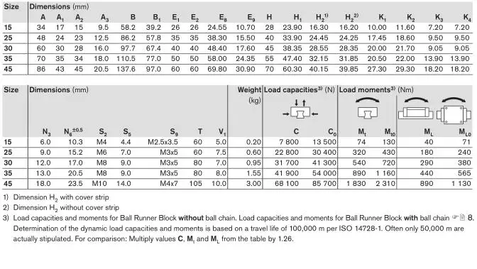 Khối Dẫn Đường Tuyến Tính Chính Xác R162171220 Khối Dẫn Đường Tuyến Tính Thương Hiệu Rexroth Đức Khối R1621-712-20 Tuyến Tính MNR R1621 712 20