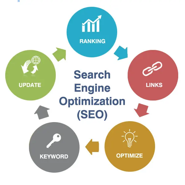 Search Engine Optimization and Digital Marketing Services  E Commerce Web Developer Digital Marketing Services