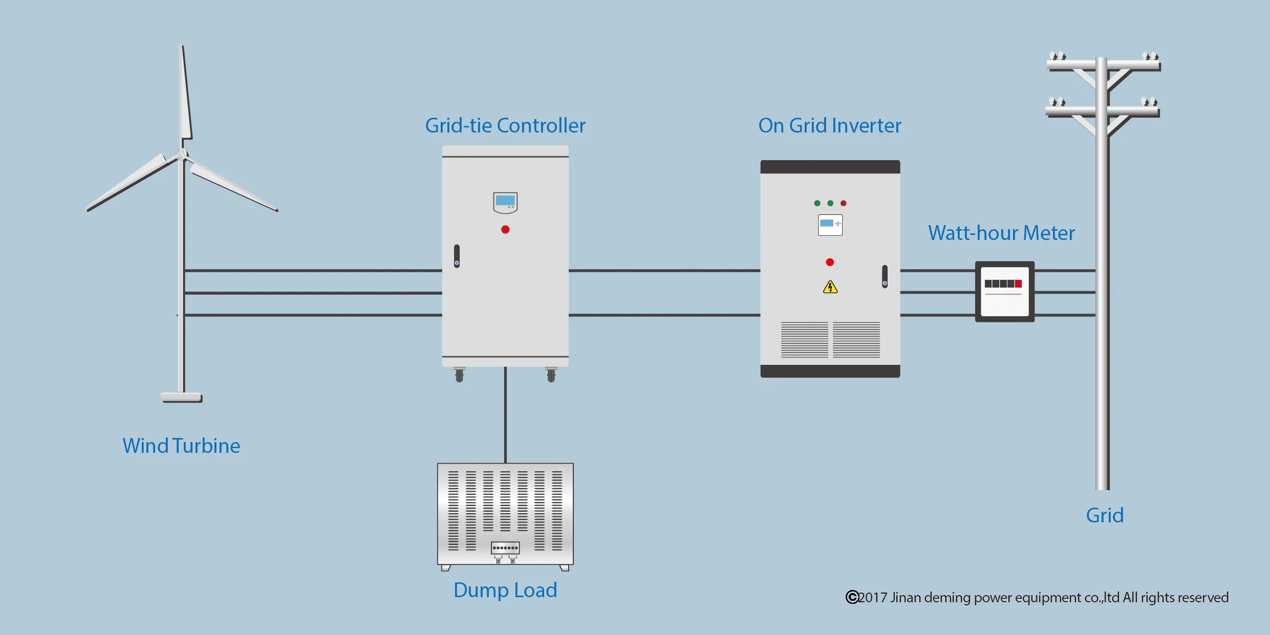 On Grid Wind Turbine Controller 100KW