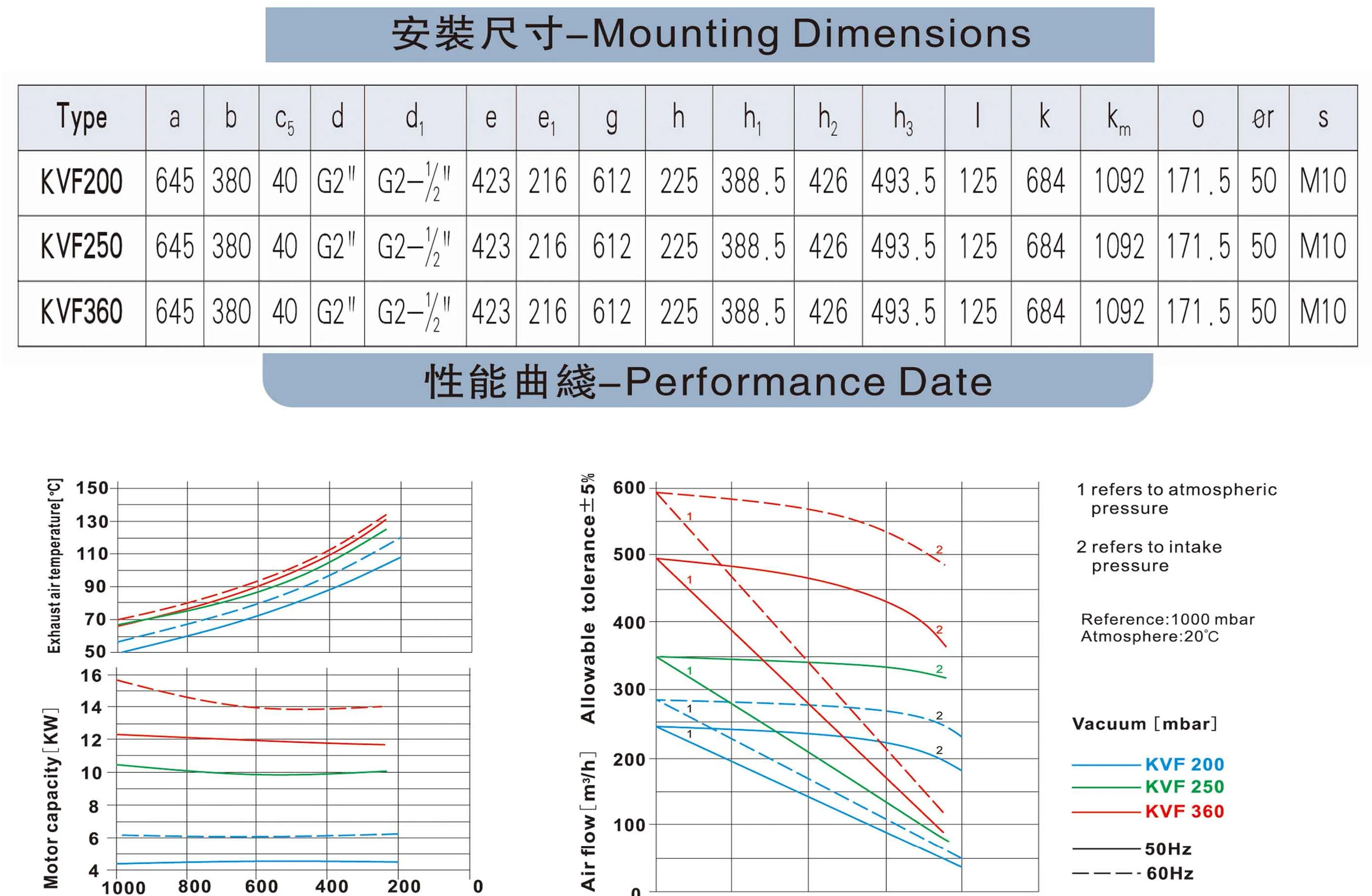 5.5kw Industrial Vacuum Pump Oil Free Dry Running Rotary Vane Oilless