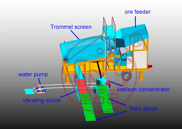 China Small Scale Gold Mining Equipment