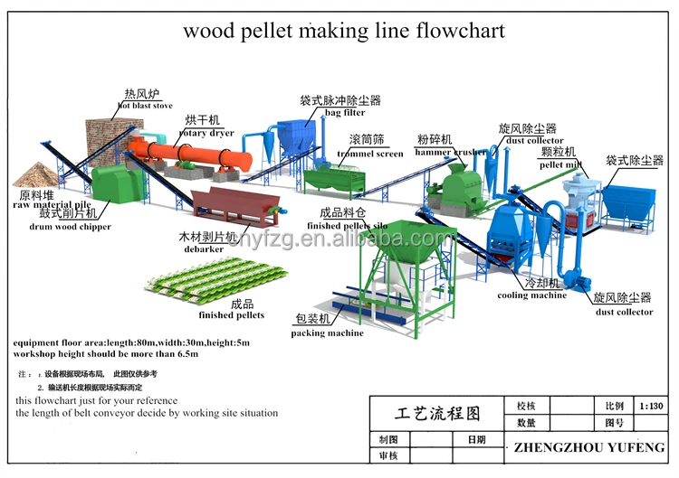 wood pellet production line
