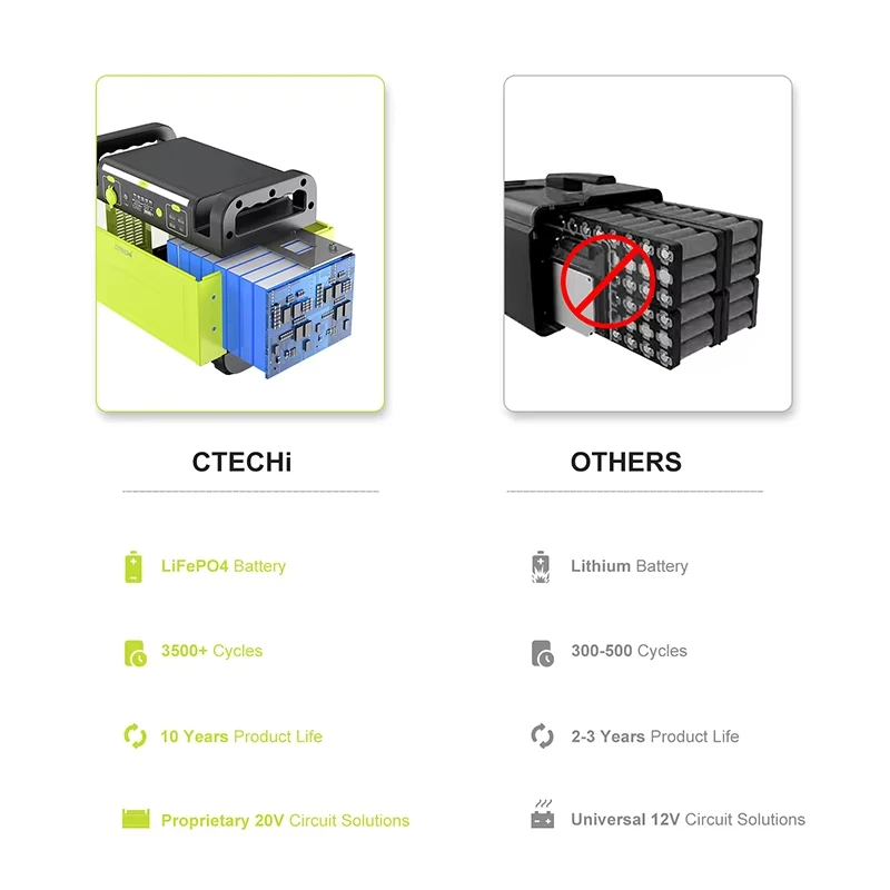 Portable Power Station LiFePo4 Lithium Battery AC DC Output Electric Grill Air Conditioner 1500W Power Station Solar Generator
