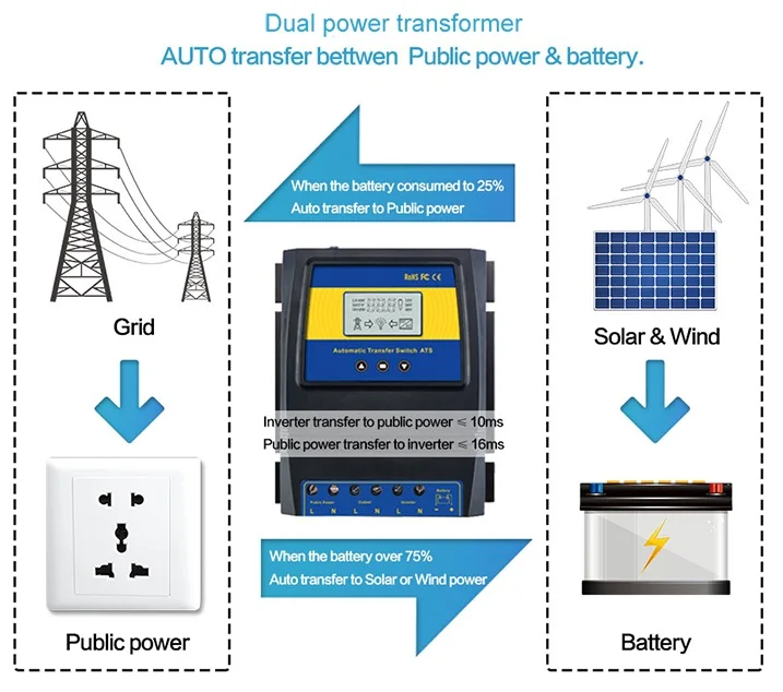 Inverter Transfer Switch Off Grid to Grid Automatic ChangeOver ATS Control ATS Relay DIY Solar Power System