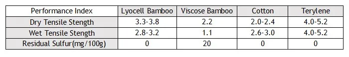 bamboo lyocell data.JPG
