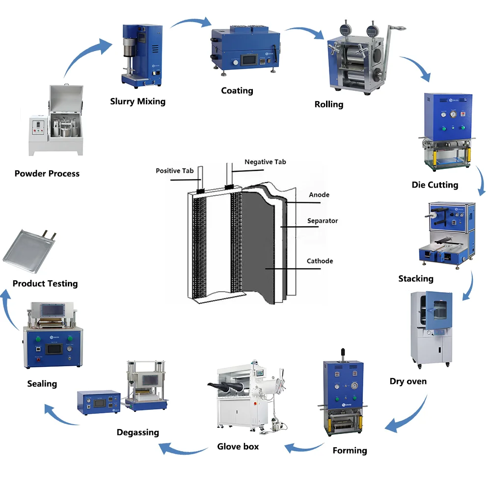 Lithium Ion Battery Production Line And Pouch Cell Lifepo4 Battery