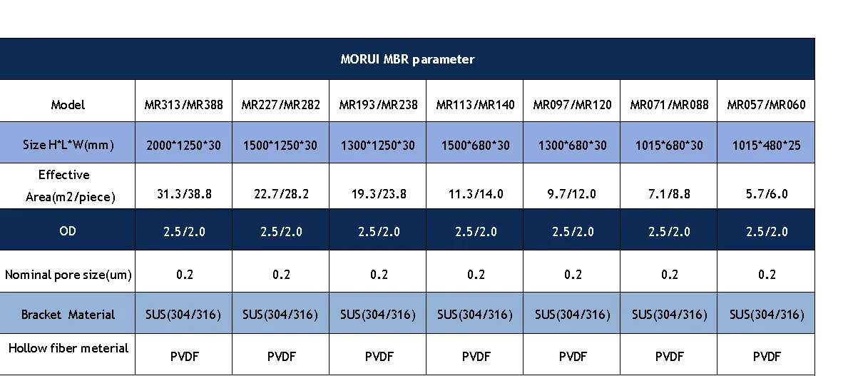 Mbr Model MBR Membrane Bioreactor Modules for Sewage Treatment with PVDF Material ...