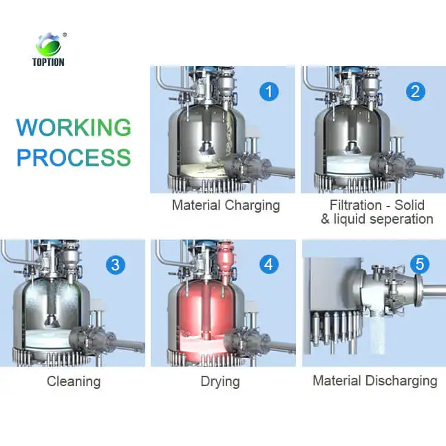 New Stainless Steel Nutsche Filter Agitated Vacuum Drying Equipment with Washer Dryer for Food Processing Manufacturing Plant