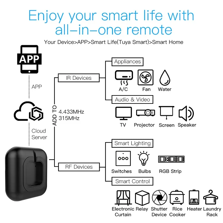 SHUWEI новый продукт Tuya контроллеры Wi-Fi для ИК-пульта дистанционного управления Smart TV Control