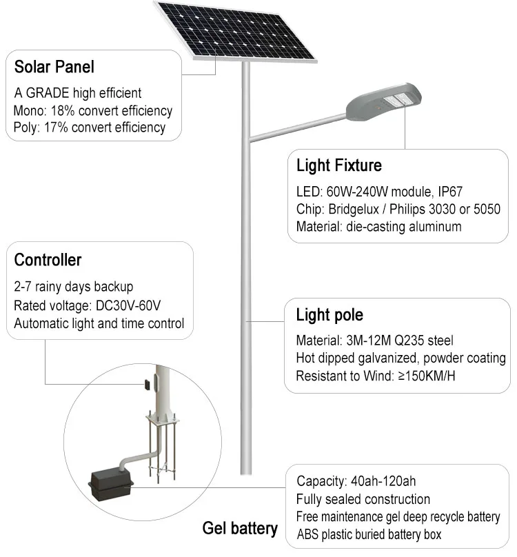 SOKOYO заводская цена Горячая Распродажа новейший дизайн 60 Вт Солнечная светодиодная уличная дорога IP66 150 70 -10 ~ 60 150X75 3 года 30 ~ 48 50000