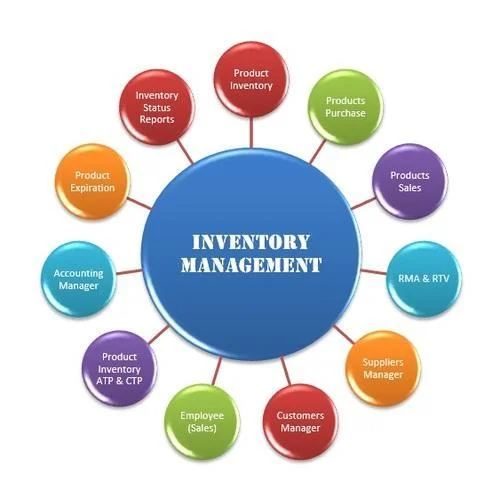 Открытое качество. Inventory Management. Managing Inventory. Inventory Management software. Менеджмент инвентаря.