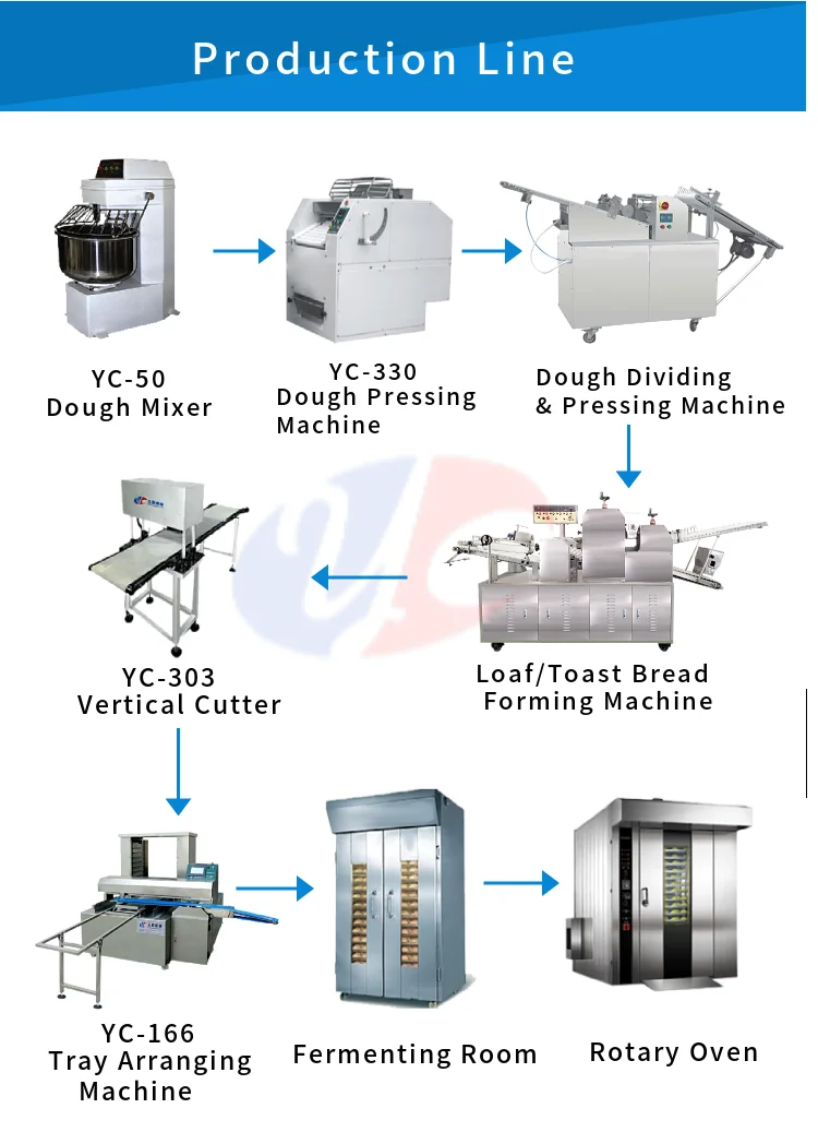 YC-868 High Speed Multifunctional Bakery Equipments Bread Production Line manufacture