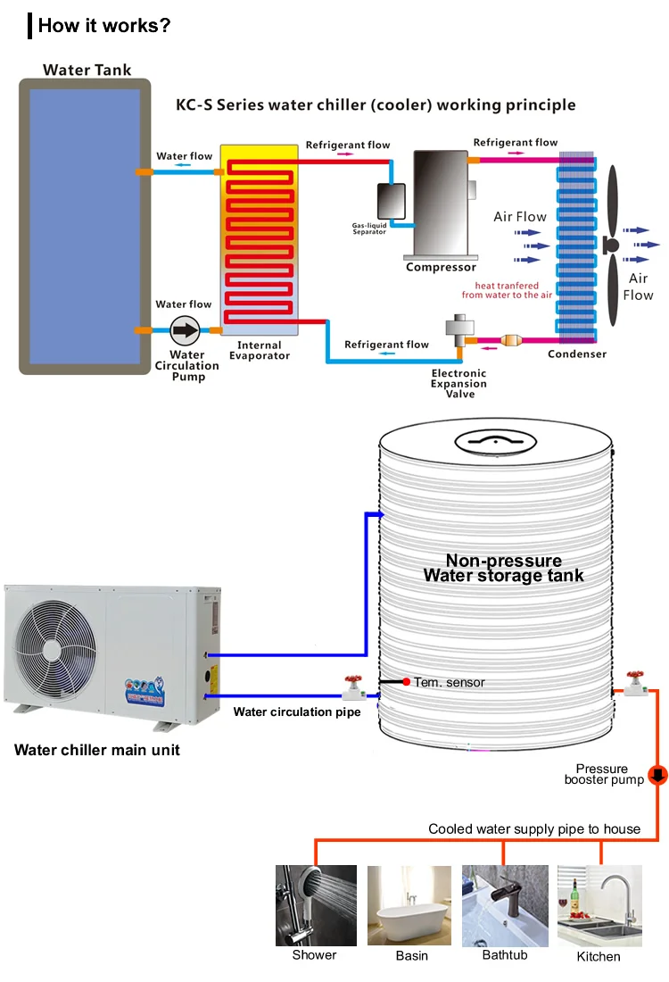 Air Cooled Chiller, 220V, 2.5-5.2 - detail 14