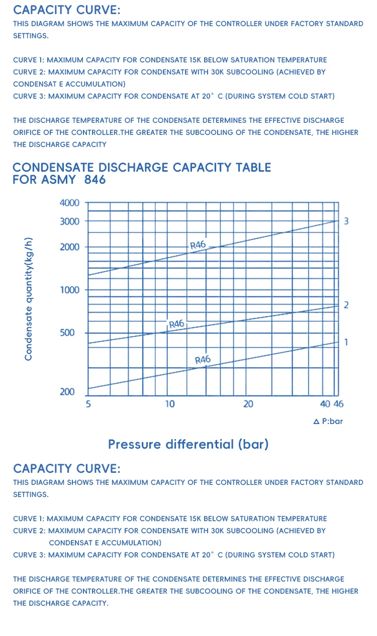 513F Carbon Steel Thermostatic Steam Trap Valve DN15 PN20 Flange Steam Trap for General Application manufacture