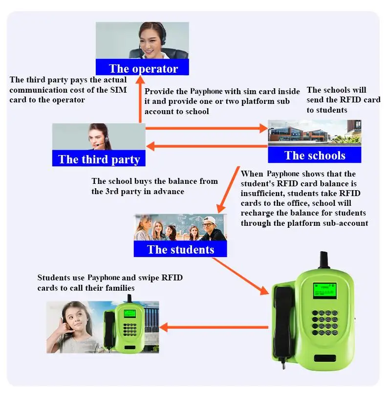 2G/3G/4G Swipe/Insert RFID Card Charging Telephone with SIM Card Smart Platform for School Prison Public Outdoor Payphone