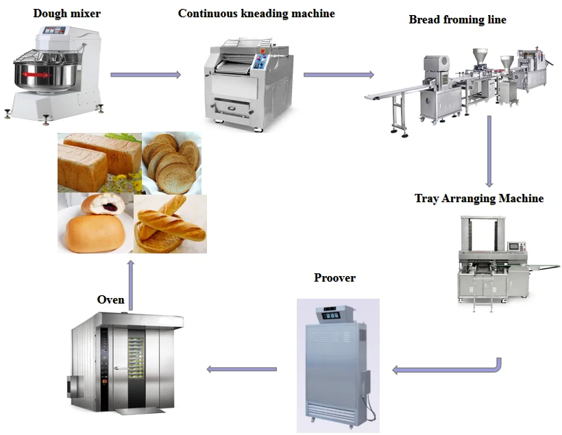 Автоматическая машина для производства замороженного хлеба с управлением PLC багета оборудование