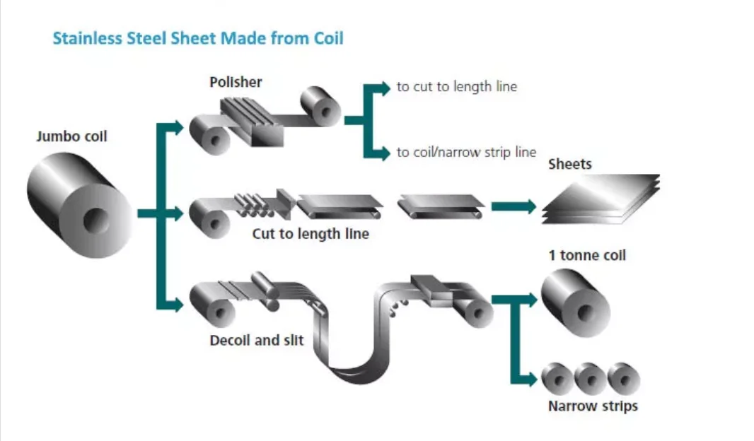 Стил вотерс перевод. Coil coating технология. Трубопроводы технологические нержавеющая сталь. Технология холодного проката. Coil coating схема.