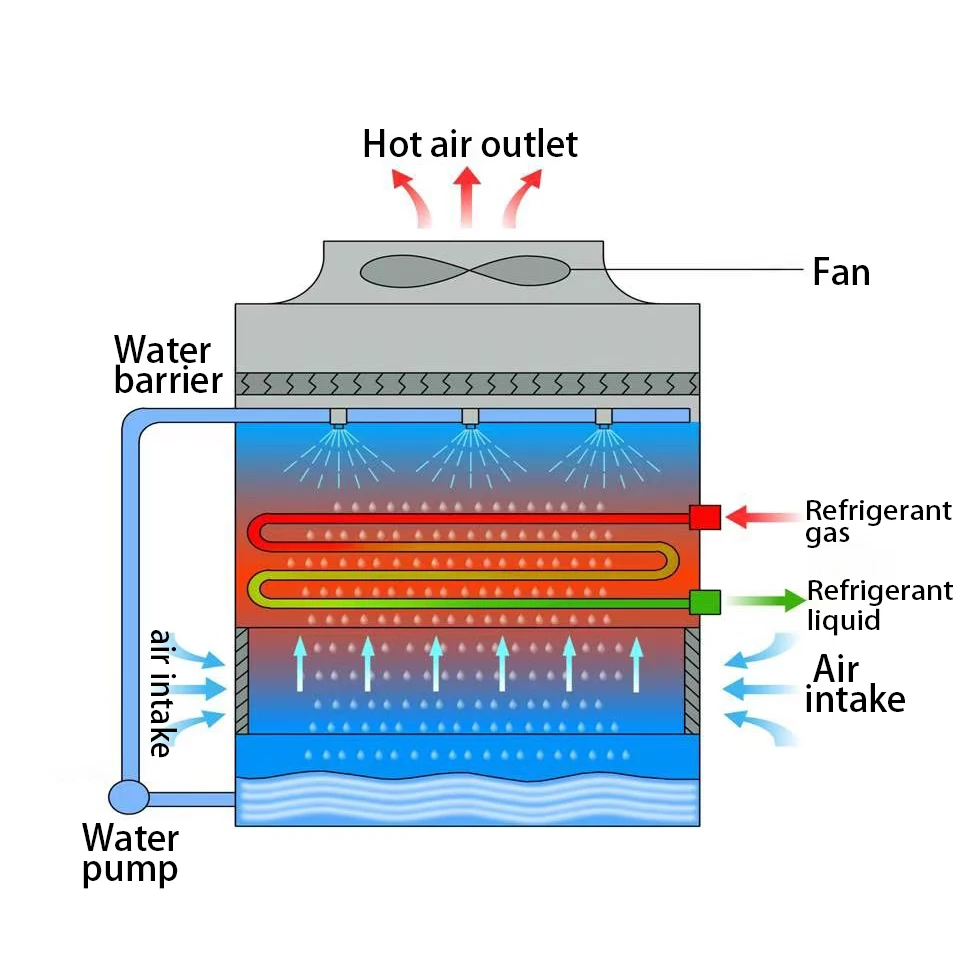 Closed Cooling Tower, 220V 380V 110V - detail 4