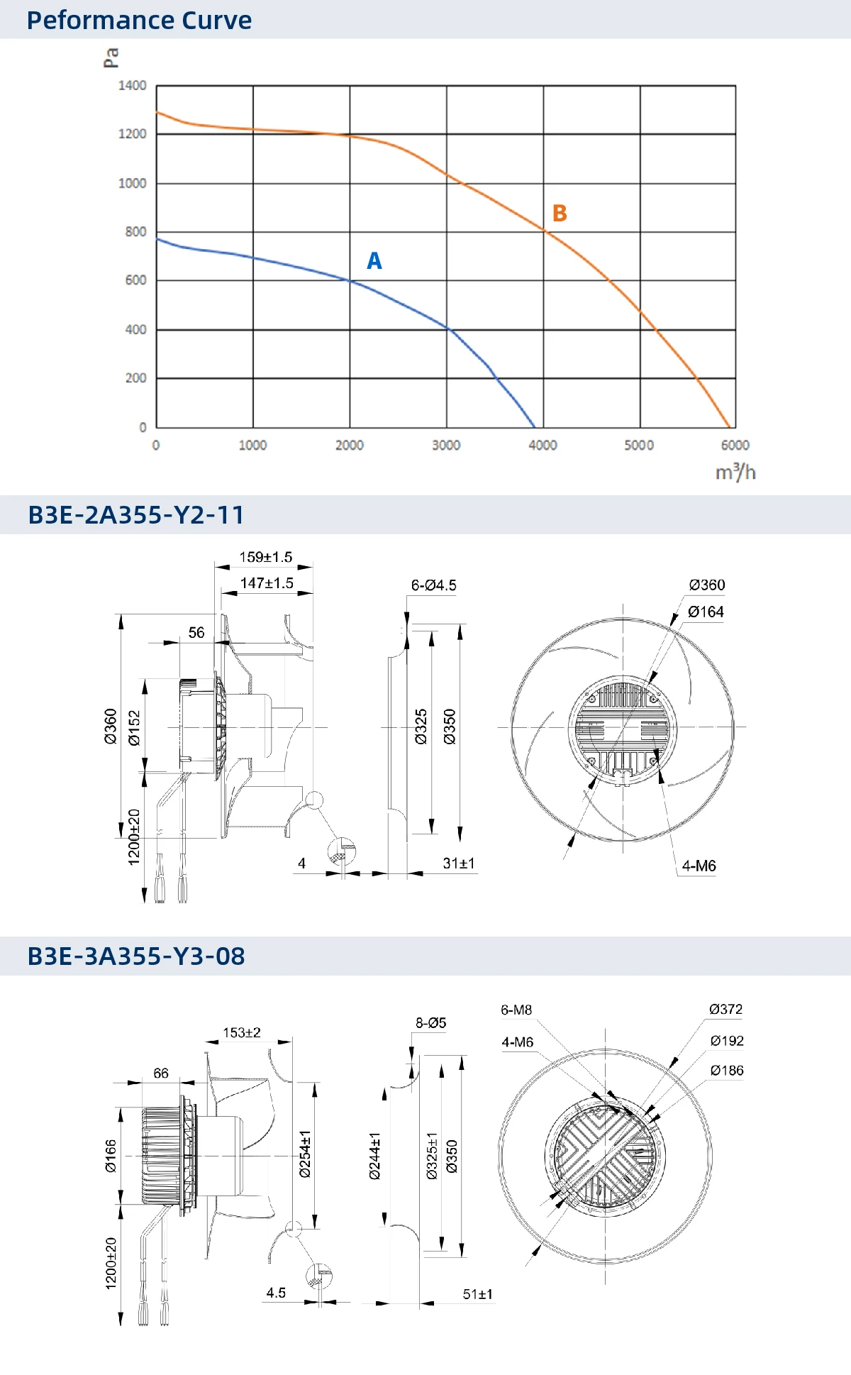 Centrifugal Fan, 355mm, 230V, 2300cfm, 220v - detail 8