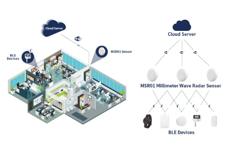 Iot Devices 60ghz Millimeter Wave Radar Sensor - Smart & Efficient
