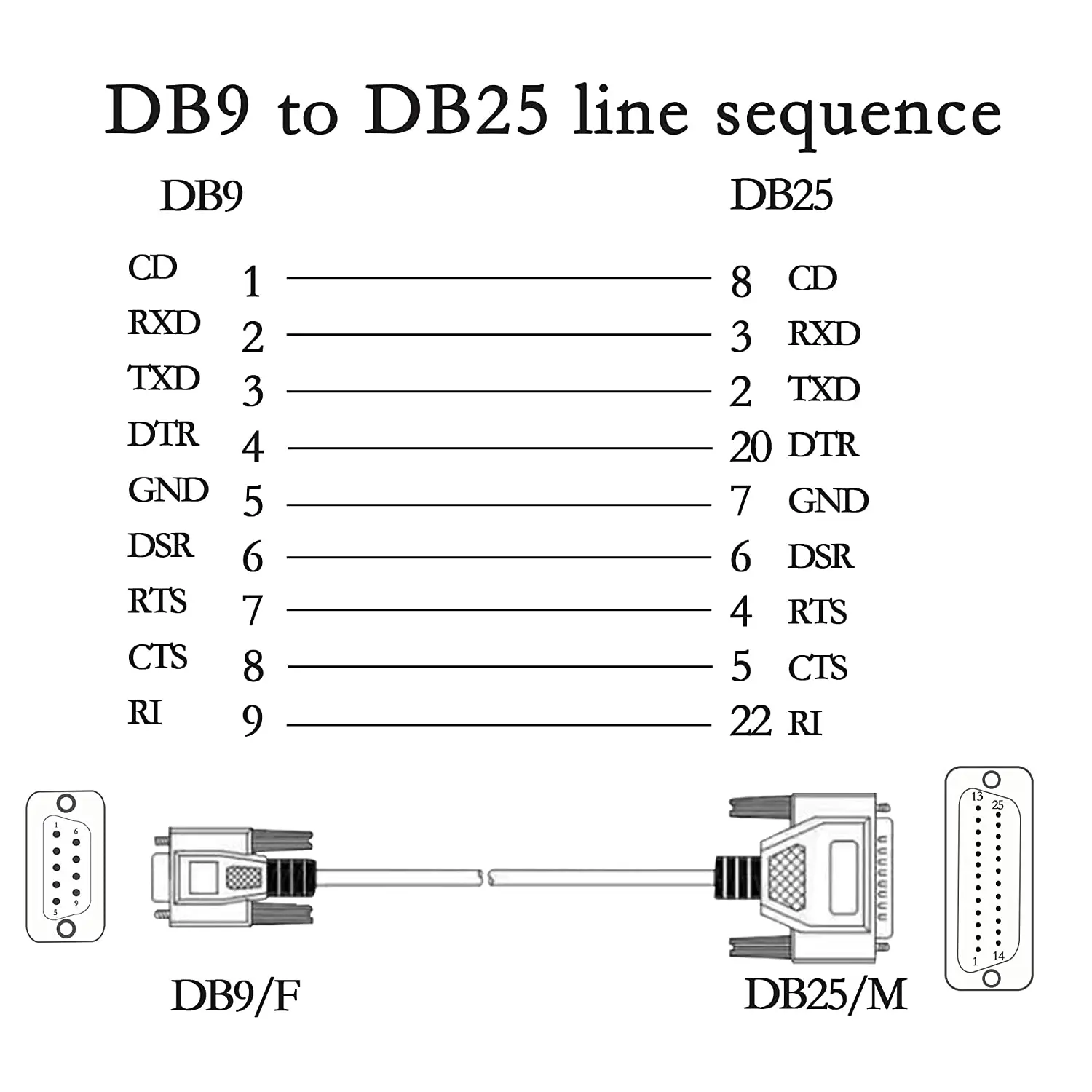 Serial Db25 Db9 Cable Adapter Db9 Female Db25 Male Custom Wire Harness ...