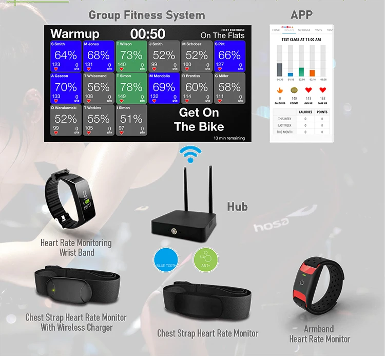 Wireless data transmitter and receiver Hub for gym group training standard ANT+ hardware