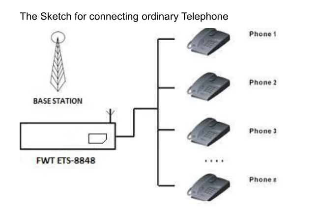 FWT 4G LTE FDD TDD - Reliable 4G SIM Card to RJ11 Converter