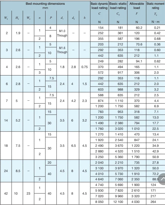 Iko Linear Bearing Slide Block Bwu 25-30 Slide Linear Rail Bearings ...